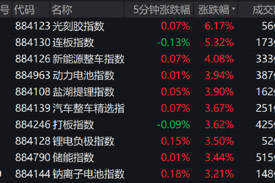 汽车股8月“开门红”，除了新能源车免征购置税还有啥利好？