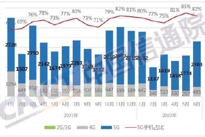 上半年国产手机出货量下降超25% 年轻人不爱换手机了?
