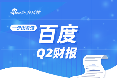 一图看懂百度Q2财报：智能云营收同比增31%，萝卜快跑订单量近30万
