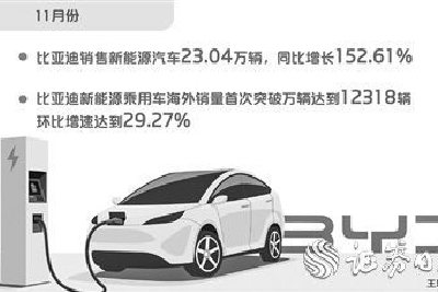 海外月销破万辆! 比亚迪11月份销售新能源汽车23万辆