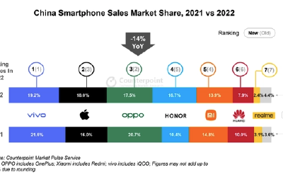 Counterpoint：中国手机市场销量放缓 第四季度iPhone出货居首