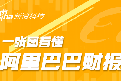 一图看懂阿里巴巴Q3财报：国际商业、菜鸟营收同比大幅增长，创新业务占比减少