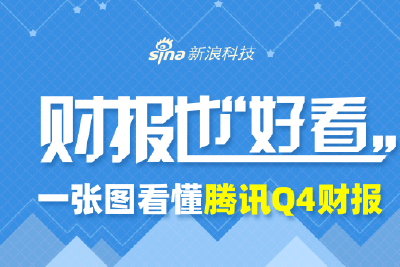 看图 | 腾讯第四季度营收1449.5亿元，微信视频号使用时长超朋友圈