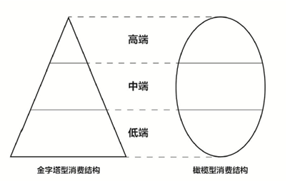 下沉市场消费结构向“橄榄型”形态发展