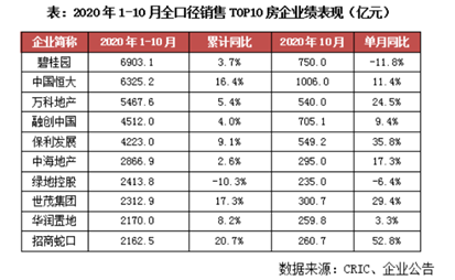 10月业绩同比增长29% 世茂紧抓高质量发展关键点