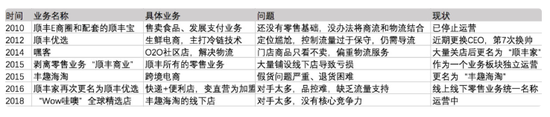 　2010年至今，顺丰零售发展概况（36氪根据公开资料整理）