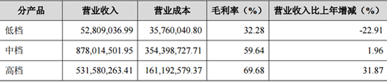 数据来源：公司2018年年度报告