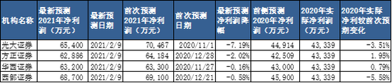 来源：研报整理绘制