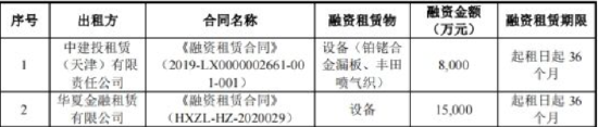 光远新材正在履行的融资租赁合同 资料来源：公司招股书（截至2022年3月31日）