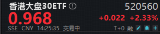 港股起风了？自带哑铃策略的——香港大盘30ETF（520560）盘中拉升2.5%，机构：本轮港股或将走出超级长牛！