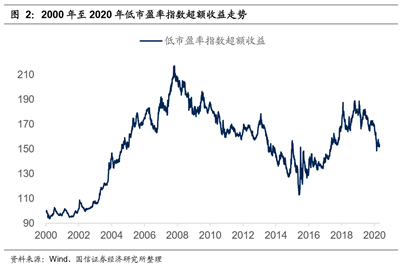 图2：2000-2020年底市盈率指数超额收益走势