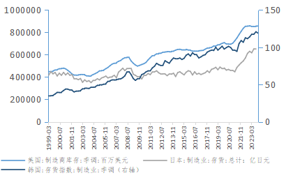 资料来源：WIND、美国商务部普查局、韩国央行、日本财务省、长城证券产业金融研究院