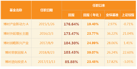  数据来源：博时基金、wind，2020.10.20，仅列示蔡滨管理满一年产品，过往业绩不预示未来表现