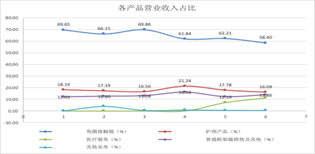 “欧普康视半年报：高溢价收购商誉翻倍 供应链上下游风险加剧