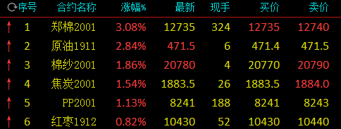 国内商品期市开盘 郑棉直线拉升涨逾3%