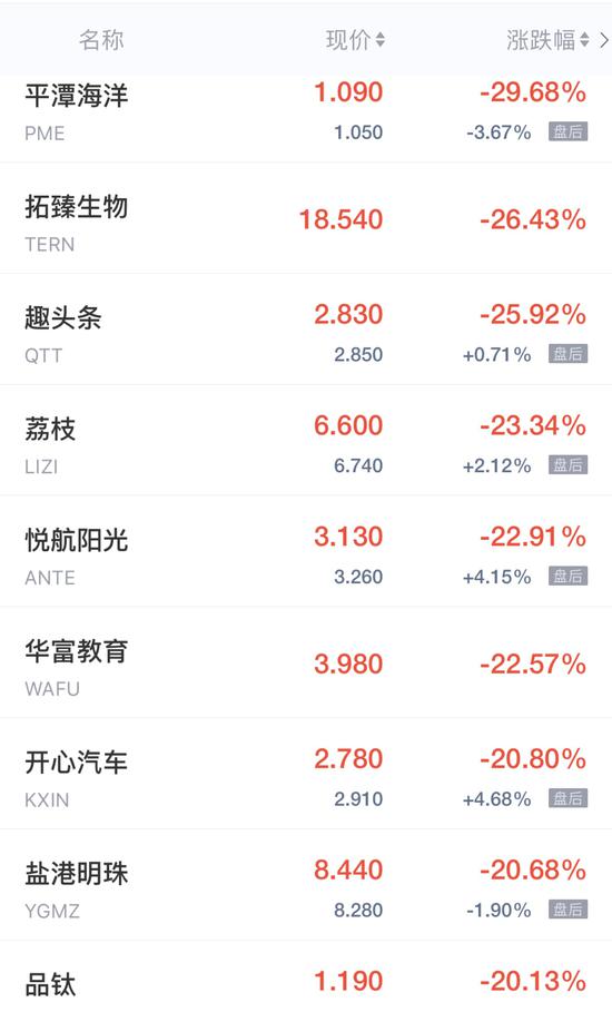 热门中概股周四收盘走低 区块链、券商股大跌