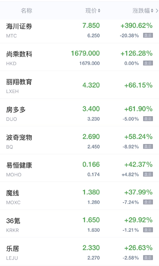 热门中概股周二普遍逆势大涨 多只中概股现两位数涨幅 海川证券飙涨逾390% 尚乘数科飙升逾126%