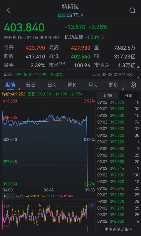 特斯拉美股盘前直线跳水：第四季度交付量不及预期