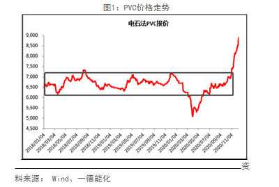 2021PVC年报：供需矛盾小 成本有抬升，投产不及预期下偏多配置