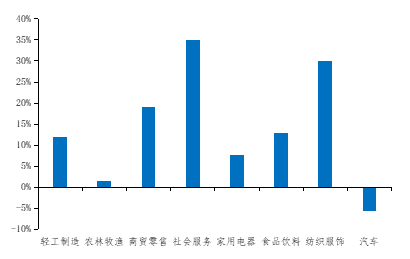 资料来源：Wind，长城证券产业金融研究院