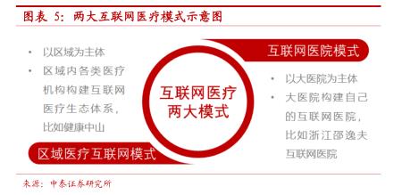 中泰医疗怎么样中泰证券：互联网医疗 青云直上正当时(股)_https://www.jmylbn.com_新闻资讯_第6张
