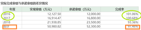 金财互联高溢价并购吞苦果 2019年预亏3.5-4.5亿元