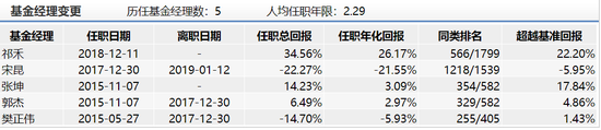 易方达新丝路历任基金经理情况 数据来源：wind