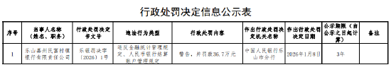 乐山嘉州民富村镇银行被罚36.7万元：违反金融统计管理规定、人民币银行结算账户管理规定
