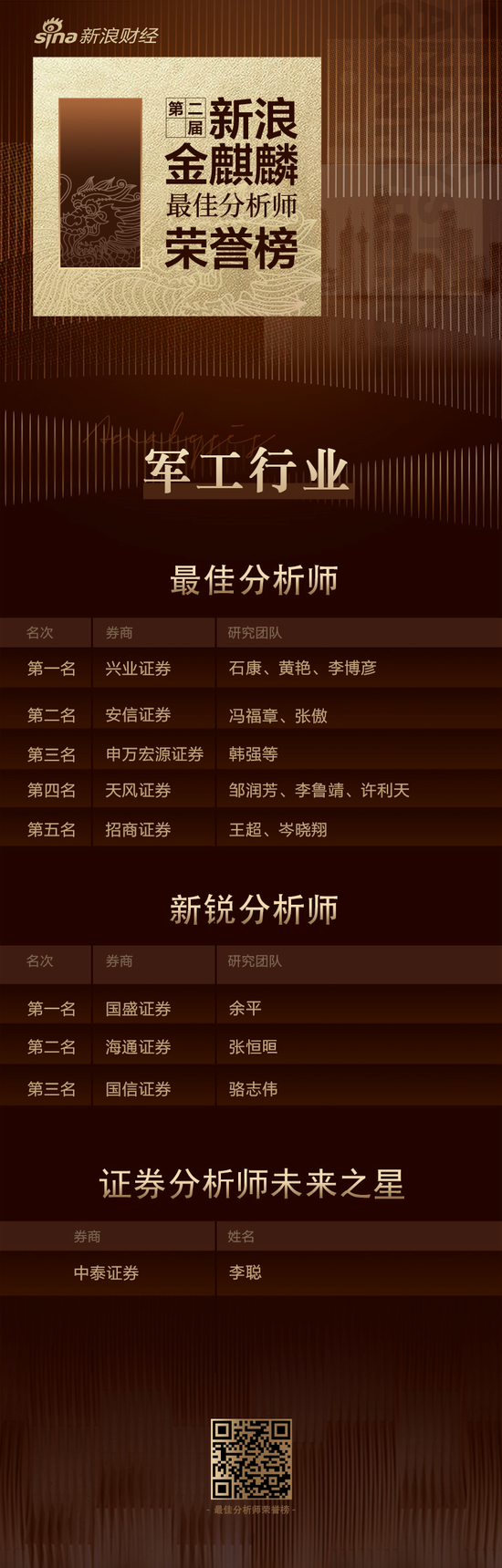 第二届新浪金麒麟军工行业最佳分析师：第一名兴业证券（附观点）