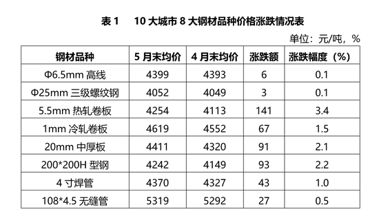 二、六月份国内钢铁市场先扬后抑