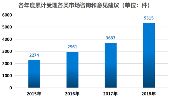 图4.3.3 上期所MSC历年受理市场咨询和意见建议变化情况 