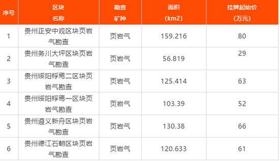 国家再次出让页岩气探矿权 挂牌起始价最低仅有29万元