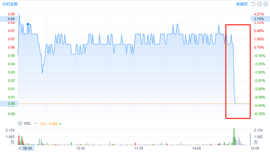 ST金钰尾盘闪崩跌停：退市或成定局 背后近6万股民何去何从？