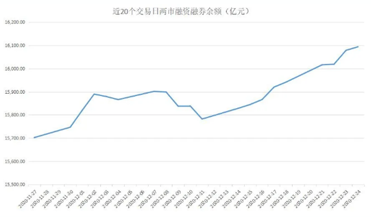 ▲近20个交易日两市融资融券余额变动