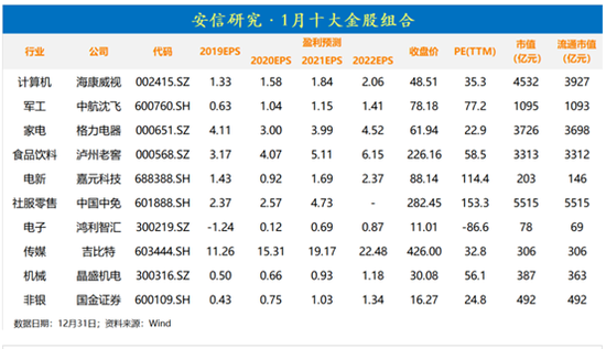 安信证券：12月金股组合盈利0.74% 1月荐股名单出炉