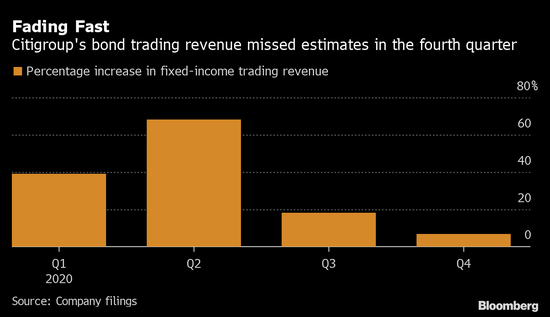 花旗盈利支柱部门收入未达预期 计划一季度恢复股票回购