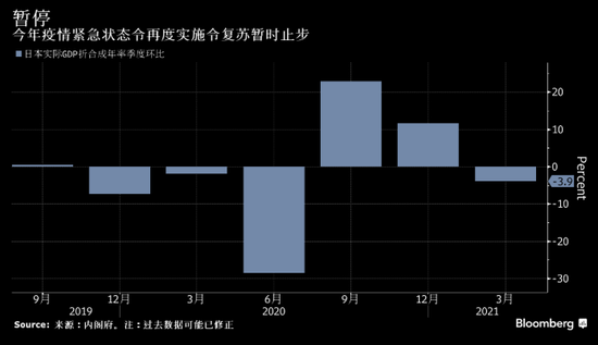 疫情让GDP下降_日本2020年实际GDP下降4.6%,创下1955年有记录以来最大降幅