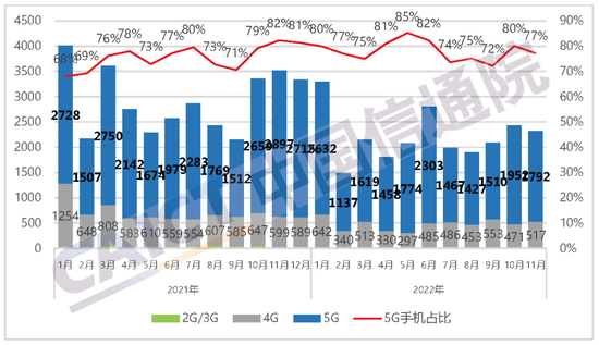 中国信通院：11月国内市场手机出货量2323.8万部，同比下降34.1%
