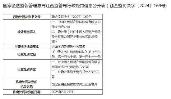 人保财险萍乡市分公司被罚款12万元：因未如实记录保险业务事项