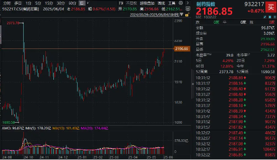“吃药”行情继续！制药指数续创年内新高，关注国内首只“药ETF”！医疗同步活跃，乐普医疗20CM涨停