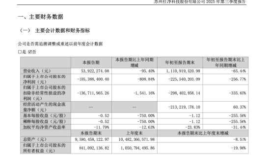 仕净科技跨界光伏踩雷，股价25年跌超50%，仅剩东吴证券持续覆盖，第三季度营收仅5392万元