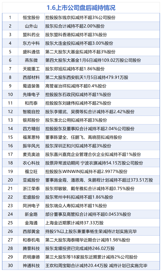 1月6日增减持汇总：暂无增持 药明康德等30股减持（表）
