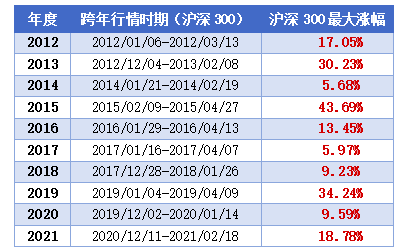 (数据来源:海通证券,2021年12月7日)