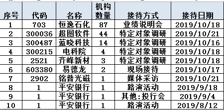 机构调研:恒逸石化超图软件业绩暴增 兴全睿远等紧盯