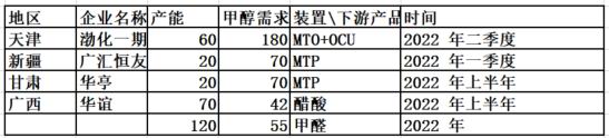 华联期货：甲醇：产能充足 偏弱运行