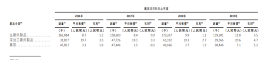 来源：招股说明书