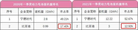 2020年和2021年动力电池装机量前两名