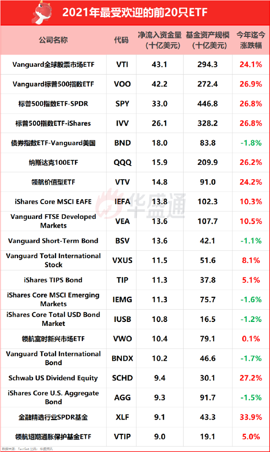 年度最 吸金 的只美股etf大盘点 手机新浪网