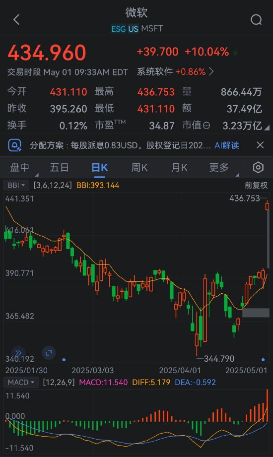 微软股价涨超10% 重夺全球市值第一