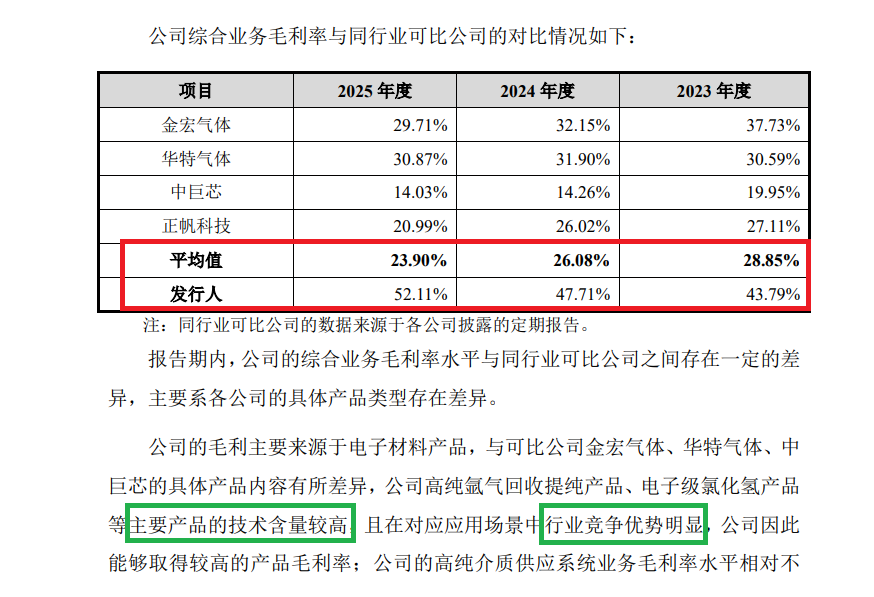 亿钶气体IPO观察：毛利率异常高企却业绩连降 大客户依赖度远超同业水平